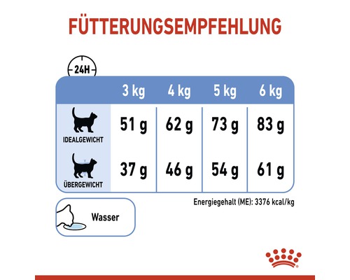 Fütterungsempfehlung für Katzen je nach Idealgewicht oder Übergewicht und dem dazugehörigen Gewicht in Kilogramm.