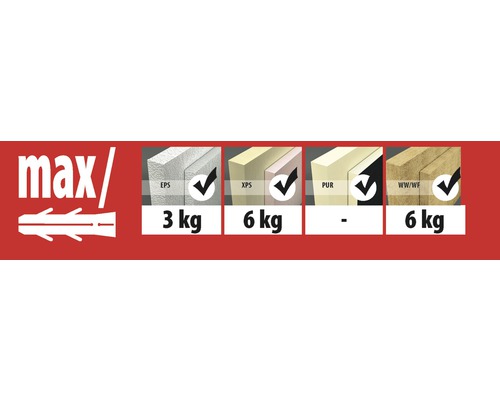 Aperçu de la capacité de charge des chevilles pour EPS, XPS, PUR et laine minérale