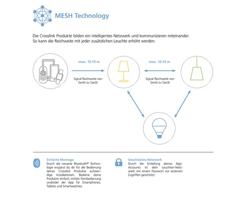 Darstellung der Mesh Technologie für Crosslink Produkte