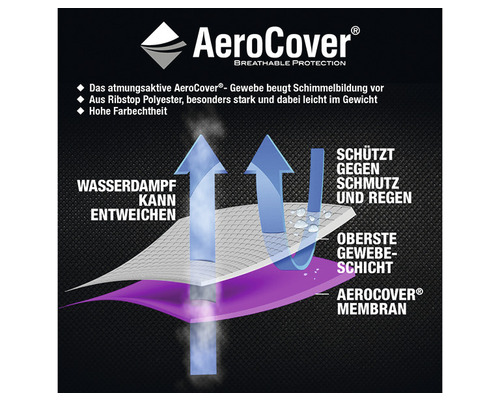AeroCover Produktinformation mit Details zur Atmungsaktivität, dem Ribstop Polyester Material und der Membran