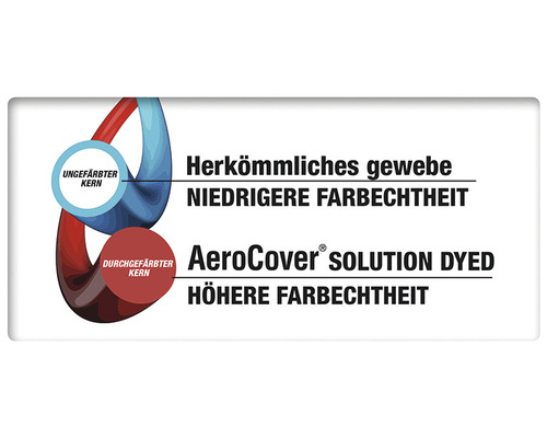 Darstellung zum Thema traditionelles Gewebe im Vergleich zu Aerocover Solution Dyed mit dem Hinweis geringere und höhere Farbechtheit.