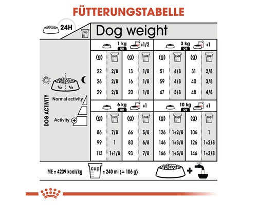Fütterungstabelle für Hunde nach Gewicht und Aktivität