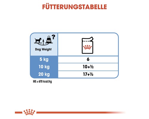 Fütterungstabelle für Hunde mit Angaben zur Futtermenge je nach Gewicht des Hundes.