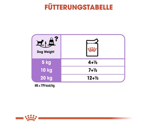 Fütterungstabelle für Hunde mit Gewichtsangaben und Futtermenge