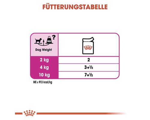 Fütterungstabelle für Hunde mit Gewichtsangaben in Kilogramm und Fütterungsempfehlungen