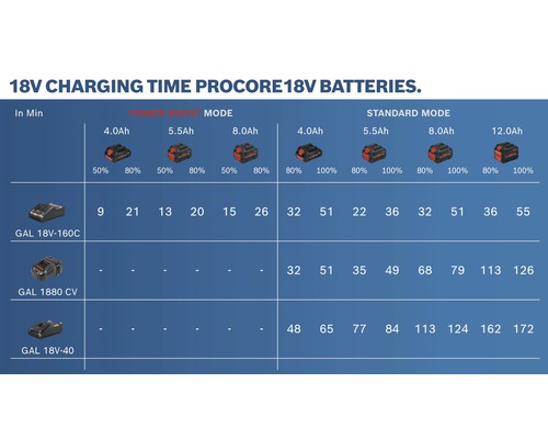 Tableau des temps de charge des batteries Procore 18 V