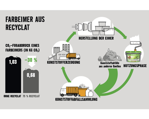 Grafik zum CO2-Fussabdruck von Farbeimern aus Rezyklat im Vergleich zu herkömmlichen Farbeimern, die den Produktionsprozess und die Nutzungsphase darstellt.