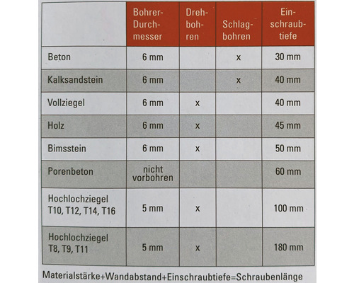 Tabelle mit Informationen zu Bohrdurchmesser, Drehbohren, Schlagbohren und Einschraubtiefe für verschiedene Materialien
