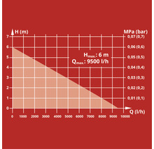 Diagramm mit maximaler Förderhöhe von 6 Meter und maximaler Fördermenge von 9500 Liter pro Stunde.