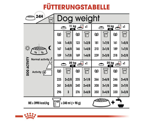 Fütterungstabelle für Hunde mit Angaben zu Gewicht und Futtermenge