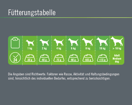 Fütterungstabelle für Hunde nach Gewicht und Futtermenge.
