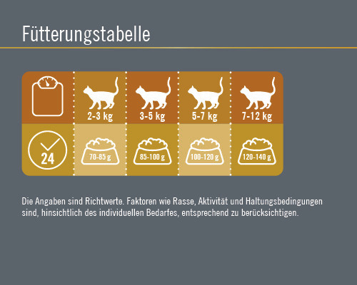 Fütterungstabelle für Katzen mit Angaben zur täglichen Futtermenge in Gramm, abhängig vom Gewicht der Katze in Kilogramm.