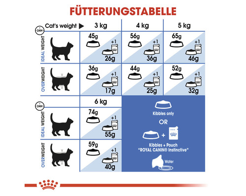 Fütterungstabelle für Katzen mit Angaben zur Futtermenge je nach Gewicht und Zustand der Katze.