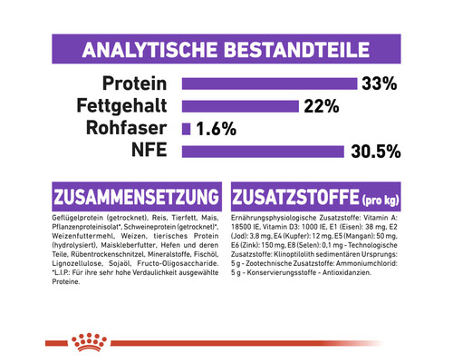 Analytische Bestandteile und Zusammensetzung von Tierfutter mit prozentualen Angaben zu Protein, Fettgehalt, Rohfaser und NFE
