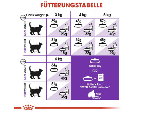 Fütterungstabelle für Katzen mit Angaben zur Futtermenge je nach Gewicht und Zustand der Katze.