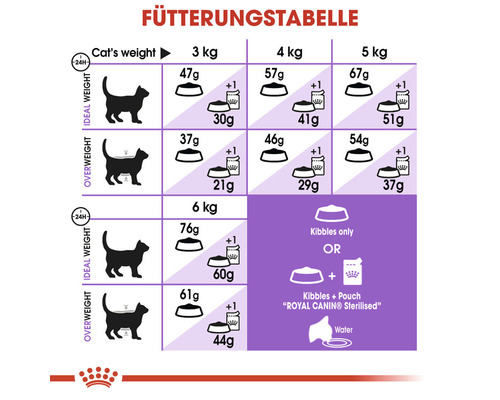 Fütterungstabelle für Katzen mit Gewichtsempfehlungen
