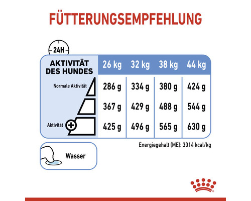 Fütterungsempfehlung für Hunde nach Aktivität und Gewicht.