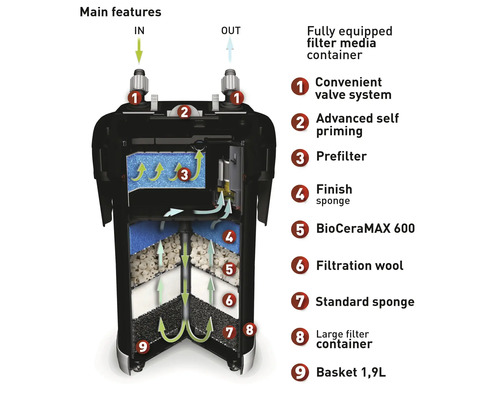 Filtre extérieur d''aquarium avec différents médias filtrants