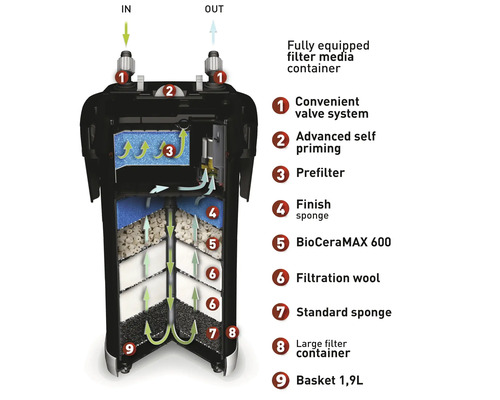 Aquarium Aussenfilter mit verschiedenen Filtermedien