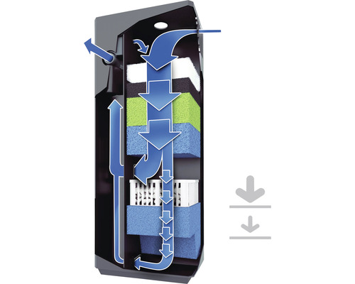 Funktionsweise eines Aquarienfilters mit verschiedenen Filtermedien und Wasserflussrichtung