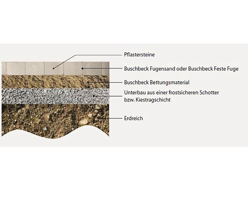 Schichtaufbau für Pflasterarbeiten mit Pflastersteinen, Fugenmaterial, Bettungsmaterial, Schotter und Erdreich.