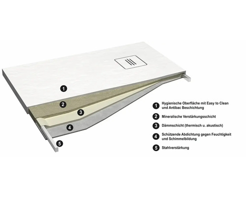 Querschnitt einer Duschwanne mit verschiedenen Schichten