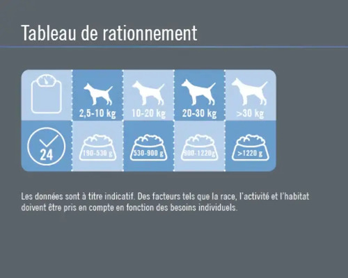 Tableau d''alimentation pour chiens avec indications de poids