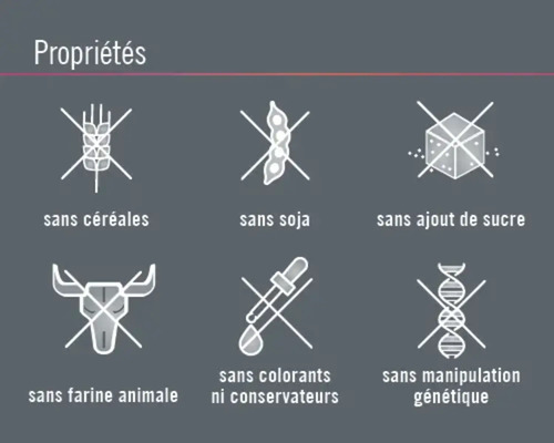 Symboles pour sans céréales, sans soja, sans sucre ajouté, sans farine animale, sans colorants ni conservateurs, sans manipulation génétique