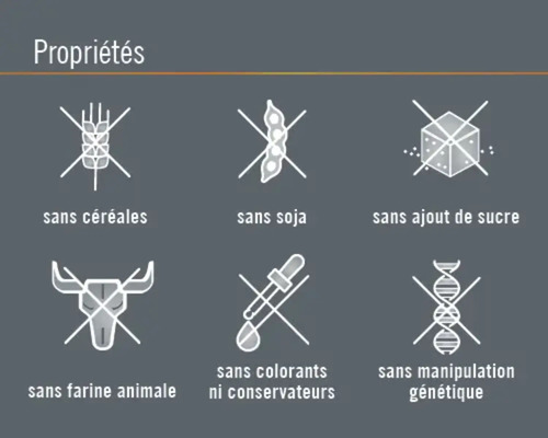 Symboles : Sans céréales, sans soja, sans sucre ajouté, sans farine animale, sans colorants ni conservateurs, sans manipulation génétique