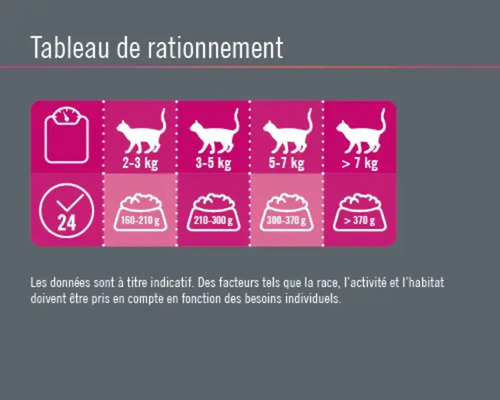 Tableau d''alimentation pour chats avec indications de poids et quantité de nourriture