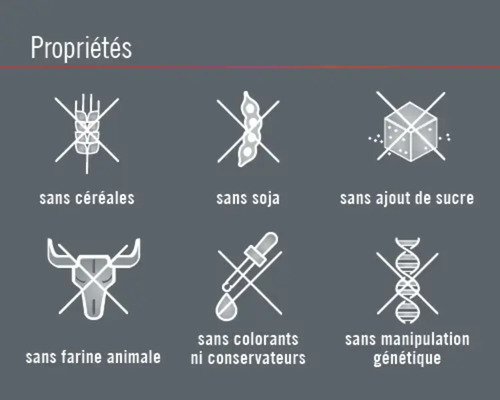 Symboles pour sans céréales, sans soja, sans sucre ajouté, sans farine animale, sans colorants ni conservateurs, sans manipulation génétique