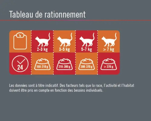 Tableau d''alimentation pour aliments pour chats avec indication du poids et de la quantité de nourriture
