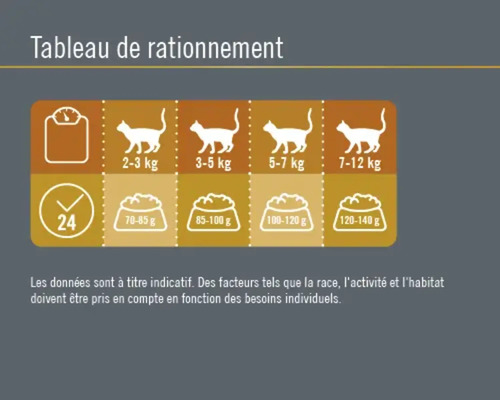 Tableau des rations alimentaires pour chats, affichées par poids et quantité quotidienne recommandée