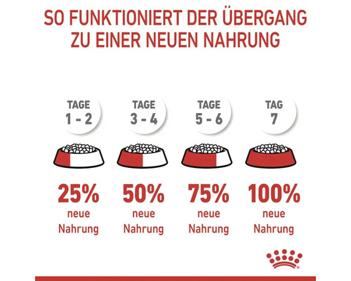 Anleitung zur Umstellung auf ein neues Hundefutter mit vier Futternäpfen und einer Aufschlüsselung der Prozentsätze für die Tage eins bis sieben.