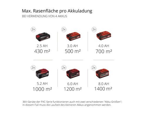 Maximale Rasenfläche pro Akkuladung bei Verwendung von vier Akkus mit unterschiedlichen Amperestunden Angaben.