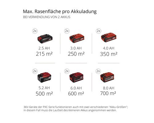 Maximale Rasenfläche pro Akkuladung bei Verwendung von zwei Akkus in verschiedenen Größen.