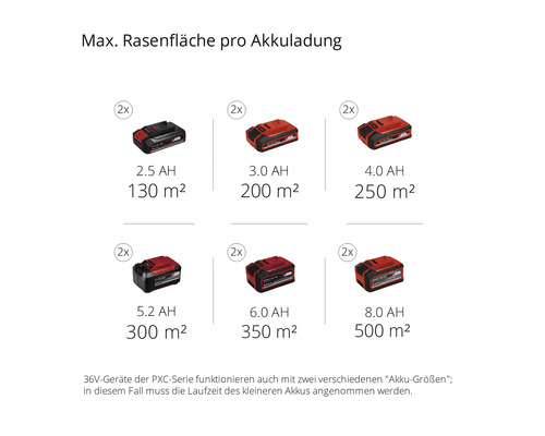 Maximale Rasenfläche pro Akkuladung mit Informationen zu verschiedenen Batteriegrößen