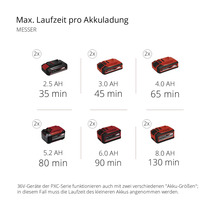Maximale Laufzeit pro Akkuladung für Rasenmäher mit verschiedenen Akkugrößen