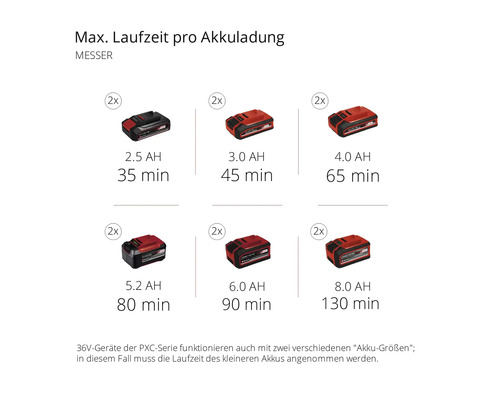 Maximale Laufzeit pro Akkuladung für Rasenmäher mit verschiedenen Akkugrößen