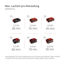 Maximale Laufzeit pro Akkuladung für eine Fadenspule mit verschiedenen Akkugrößen.