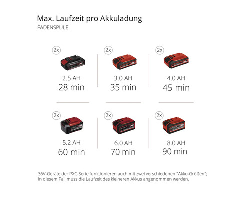 Maximale Laufzeit pro Akkuladung für eine Fadenspule mit verschiedenen Akkugrößen.