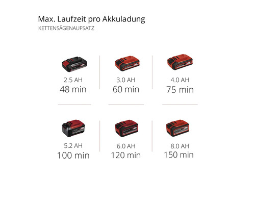 Maximale Laufzeit pro Akkuladung für Kettensägenaufsatz mit unterschiedlichen Amperestunden Angaben.