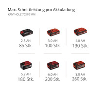 Maximale Schnittleistung pro Akkuladung für Kantholz 70x70 Millimeter mit verschiedenen Akku-Kapazitäten.