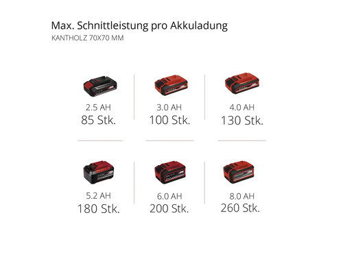 Maximale Schnittleistung pro Akkuladung für Kantholz 70x70 Millimeter mit verschiedenen Akku-Kapazitäten.