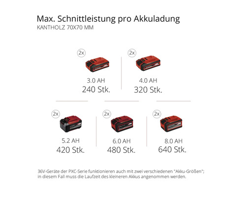Maximale Schnittleistung pro Akkuladung für Kantholz 70x70 Millimeter mit verschiedenen Akkugrössen dargestellt