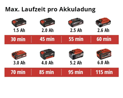 Akkulaufzeiten von 1.5 Ah bis 6.0 Ah in Minuten pro Akkuladung