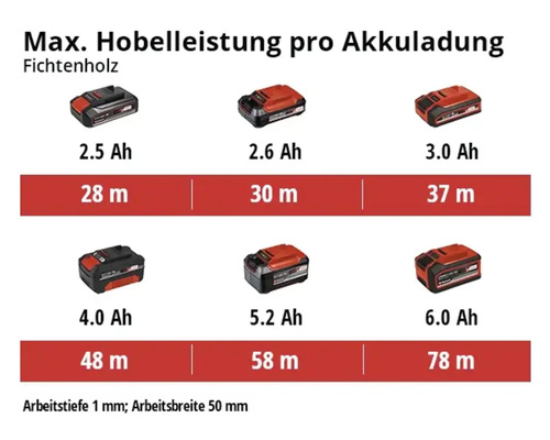 Maximale Hobelleistung pro Akkuladung in Fichtenholz mit verschiedenen Batteriekapazitäten.