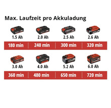 Einhell Akkulaufzeiten nach Akkukapazität