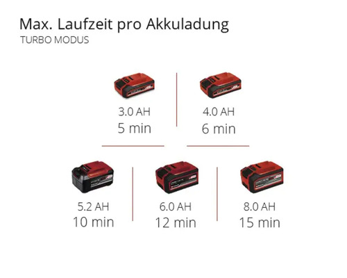 Autonomie maximale par charge de batterie en mode turbo avec 3.0, 4.0, 5.2, 6.0 et 8.0 ampères-heures.