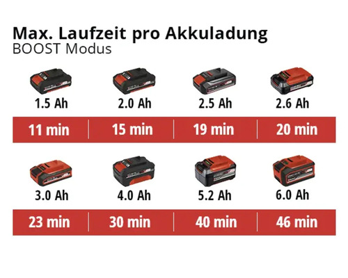 Akkulaufzeiten im Boost Modus für verschiedene Amperestunden